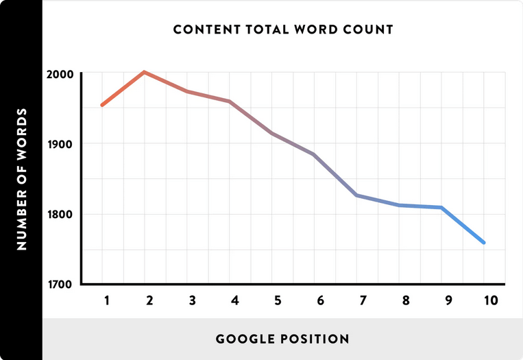 Backlinko SEO-Texte Länge und Rankings