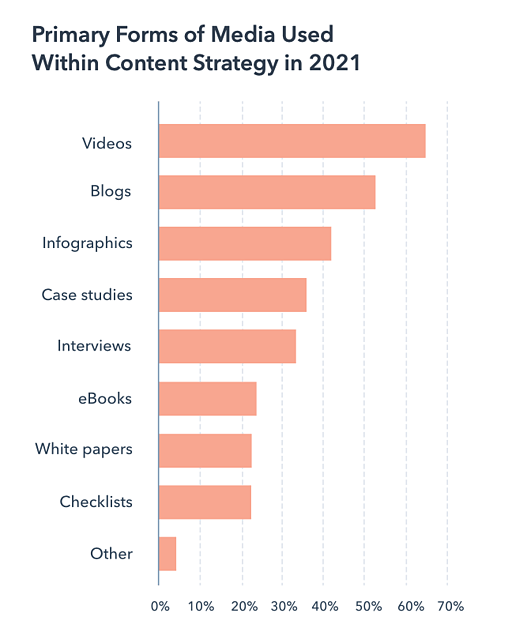 Content-Marketing Medien
